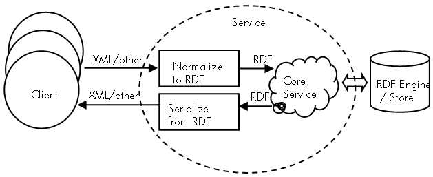 An RDF-enabled service